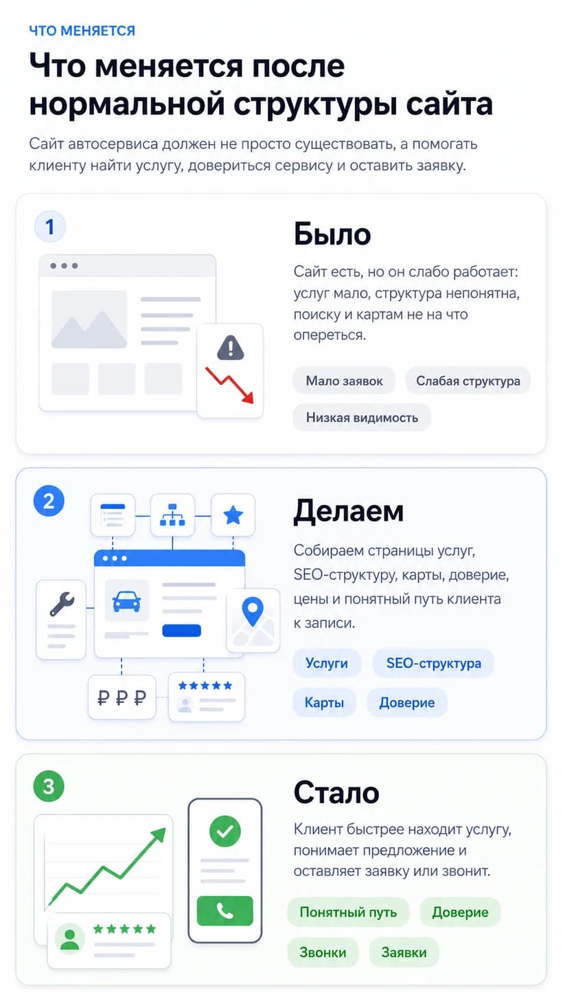 Что меняется после нормальной структуры сайта: мобильная версия